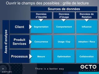 24
© OCTO 2013
Ouvrir le champs des possibles : grille de lecture
Segmentation Comportement Influence
Concurrence Usage / Exp Adoption / Reco
Mesure Optimisation Collaboration
Données
d’Identité
Données
d’Usage
Données de
Relation
Axesd’analyse
Sources de données
Client
Produit
Services
Processus
 