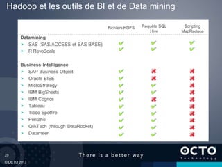 29
© OCTO 2013
Hadoop et les outils de BI et de Data mining
 