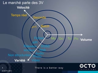 8
© OCTO 2013
Le marché parle des 3V
Volume
Variété
Vélocité
BatchJ+1
Seconde
Temps réel
Mo ToGo PoFichier
SGBDRéseaux
sociaux
API
Photo
Video
Web
Non structurées
Audio
 