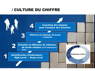 / CULTURE DU CHIFFRE



                     4          Coaching des équipes
                              pour l'analyse des données



            3        Diffusion de tableaux de bords
                                 + avancés




    2     Création et diffusion de tableaux
             de bords simples (5-10 indicateurs
             max.)




1   Identification d'indicateurs
       High Level / Deep Level



                                                           # 17
 