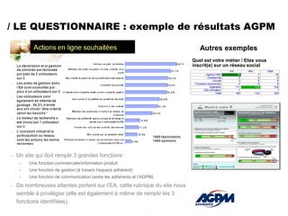 / LE QUESTIONNAIRE : exemple de résultats AGPM

                                                                              Autres exemples
                                                                           Quel est votre métier / Etes vous
                                                                           inscrit(e) sur un réseau social




   Un site qui doit remplir 3 grandes fonctions :
     •   Une fonction commerciale/information produit
     •   Une fonction de gestion (à travers l’espace adhérent)
     •   Une fonction de communication (entre les adhérents et l’AGPM)

   De nombreuses attentes portent sur l’EA, cette rubrique du site nous
    semble à privilégier (elle est également à même de remplir les 3
    fonctions identifiées)
 