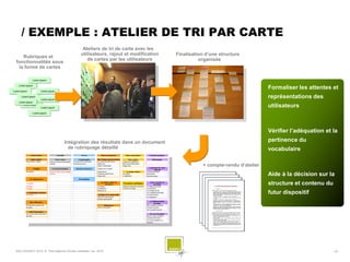/ EXEMPLE : ATELIER DE TRI PAR CARTE
                                                 Ateliers de tri de carte avec les
                                                utilisateurs, rajout et modification   Finalisation d’une structure
     Rubriques et
                                                   de cartes par les utilisateurs                organisée
  fonctionnalités sous
   la forme de cartes

              Lorem ipsum

    Lorem ipsum

Lorem ipsum           Lorem ipsum
                                                                                                                             Formaliser les attentes et
      Lorem ipsum
                      Lorem ipsum
                                                                                                                             représentations des
    Lorem ipsum
        Lorem ipsum
                      Lorem ipsum                                                                                            utilisateurs
              Lorem ipsum




                                                                                                                             Vérifier l’adéquation et la
                                    Intégration des résultats dans un document                                               pertinence du
                                      de rubriquage détaillé                                                                 vocabulaire

                                                                                                  + compte-rendu d’atelier
                                                                                                                             Aide à la décision sur la
                                                                                                                             structure et contenu du
                                                                                                                             futur dispositif




  SQLI AGENCY 2010 © Petit déjeuner Etudes utilisateur nov. 2010                                                                                      - 30 -
 
