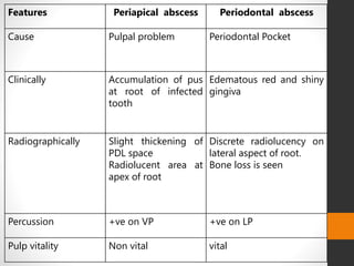 Features Periapical abscess Periodontal abscess
Cause Pulpal problem Periodontal Pocket
Clinically Accumulation of pus
at root of infected
tooth
Edematous red and shiny
gingiva
Radiographically Slight thickening of
PDL space
Radiolucent area at
apex of root
Discrete radiolucency on
lateral aspect of root.
Bone loss is seen
Percussion +ve on VP +ve on LP
Pulp vitality Non vital vital
 