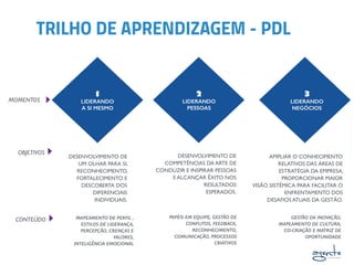 TRILHO DE APRENDIZAGEM - PDL
1
LIDERANDO
A SI MESMO
2
LIDERANDO
PESSOAS
3
LIDERANDO
NEGÓCIOS
MOMENTOS
DESENVOLVIMENTO DE
COMPETÊNCIAS DA ARTE DE
CONDUZIR E INSPIRAR PESSOAS
E ALCANÇAR ÊXITO NOS
RESULTADOS
ESPERADOS.
OBJETIVOS
DESENVOLVIMENTO DE
UM OLHAR PARA SI,
RECONHECIMENTO,
FORTALECIMENTO E
DESCOBERTA DOS
DIFERENCIAIS
INDIVIDUAIS.
AMPLIAR O CONHECIMENTO
RELATIVOS DAS ÁREAS DE
ESTRATÉGIA DA EMPRESA,
PROPORCIONAR MAIOR
VISÃO SISTÊMICA PARA FACILITAR O
ENFRENTAMENTO DOS
DESAFIOS ATUAIS DA GESTÃO.
MAPEAMENTO DE PERFIL ,
ESTILOS DE LIDERANÇA,
PERCEPÇÃO, CRENÇAS E
VALORES,
INTELIGÊNCIA EMOCIONAL
CONTEÚDO PAPÉIS EM EQUIPE, GESTÃO DE
CONFLITOS, FEEDBACK,
RECONHECIMENTO,
COMUNICAÇÃO, PROCESSOS
CRIATIVOS
GESTÃO DA INOVAÇÃO,
MAPEAMENTO DE CULTURA,
CO-CRIAÇÃO E MATRIZ DE
OPORTUNIDADE
 
