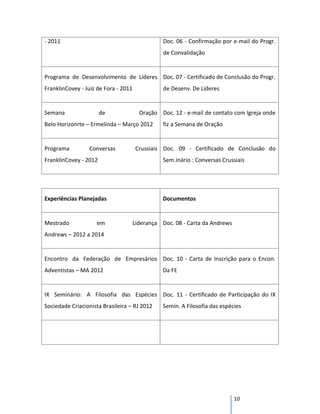 - 2011                                           Doc. 06 - Confirmação por e-mail do Progr.
                                                 de Convalidação


Programa de Desenvolvimento de Líderes Doc. 07 - Certificado de Conclusão do Progr.
FranklinCovey - Juiz de Fora - 2011              de Desenv. De Líderes


Semana                 de               Oração Doc. 12 - e-mail de contato com Igreja onde
Belo Horizonrte – Ermelinda – Março 2012         fiz a Semana de Oração


Programa         Conversas             Crussiais Doc. 09 - Certificado de Conclusão do
FranklinCovey - 2012                             Sem.inário : Conversas Crussiais




Experiências Planejadas                         Documentos


Mestrado            em                Liderança Doc. 08 - Carta da Andrews
Andrews – 2012 a 2014


Encontro da Federação de Empresários Doc. 10 - Carta de Inscrição para o Encon.
Adventistas – MA 2012                           Da FE


IX Seminário: A Filosofia das Espécies Doc. 11 - Certificado de Participação do IX
Sociedade Criacionista Brasileira – RJ 2012     Semin. A Filosofia das espécies




                                                                             10
 