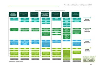 Plan de Desarrollo Local Concertado Megantoni al 2030
90
Ilustración 8: Identificación de actores por Variable Estratégica
Elaboración: Equipo Técnico
Nivel de
Gobernabilidad
 
