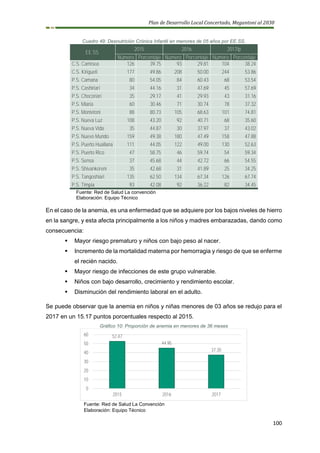 Plan de Desarrollo Local Concertado, Megantoni al 2030
100
Cuadro 49: Desnutrición Crónica Infantil en menores de 05 años por EE.SS.
EE.SS.
2015 2016 2017/p
Número Porcentaje Número Porcentaje Número Porcentaje
C.S. Camisea 126 39.75 93 29.81 104 38.24
C.S. Kirigueti 177 49.86 208 50.00 244 53.86
P.S. Camana 80 54.05 84 60.43 68 53.54
P.S. Cashiriari 34 44.16 31 47.69 45 57.69
P.S. Chocoriari 35 29.17 41 29.93 43 31.16
P.S. Miaria 60 30.46 71 30.74 78 37.32
P.S. Montetoni 88 80.73 105 68.63 101 74.81
P.S. Nueva Luz 108 43.20 92 40.71 68 35.60
P.S. Nueva Vida 35 44.87 30 37.97 37 43.02
P.S. Nuevo Mundo 159 49.38 180 47.49 158 47.88
P.S. Puerto Huallana 111 44.05 122 49.00 130 52.63
P.S. Puerto Rico 47 58.75 46 59.74 54 59.34
P.S. Sensa 37 45.68 44 42.72 66 54.55
P.S. Shivankoreni 35 42.68 31 41.89 25 34.25
P.S. Tangoshiari 135 62.50 134 67.34 126 67.74
P.S. Timpia 93 42.08 92 36.22 82 34.45
Fuente: Red de Salud La convención
Elaboración: Equipo Técnico
En el caso de la anemia, es una enfermedad que se adquiere por los bajos niveles de hierro
en la sangre, y esta afecta principalmente a los niños y madres embarazadas, dando como
consecuencia:
▪ Mayor riesgo prematuro y niños con bajo peso al nacer.
▪ Incremento de la mortalidad materna por hemorragia y riesgo de que se enferme
el recién nacido.
▪ Mayor riesgo de infecciones de este grupo vulnerable.
▪ Niños con bajo desarrollo, crecimiento y rendimiento escolar.
▪ Disminución del rendimiento laboral en el adulto.
Se puede observar que la anemia en niños y niñas menores de 03 años se redujo para el
2017 en un 15.17 puntos porcentuales respecto al 2015.
Gráfico 10: Proporción de anemia en menores de 36 meses
Fuente: Red de Salud La Convención
Elaboración: Equipo Técnico
52.47
44.95
37.30
0
10
20
30
40
50
60
2015 2016 2017
 