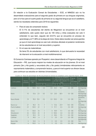 Plan de Desarrollo Local Concertado, Megantoni al 2030
102
En relación a la Evaluación Censal de Estudiantes – ECE, el MINEDU aún no ha
desarrollado evaluaciones para el segundo grado de primaria en sus lenguas originarias,
pero si lo hizo para el cuarto grado de primaria en su segunda lengua que es el castellano,
siendo los resultados obtenidos para 2016 los siguientes:
▪ Para el caso de compresión lectora:
El 5.11% de estudiantes del distrito de Megantoni se encuentran en el nivel
satisfactorio, esto quiere decir que de 100 niños y niñas evaluados tan solo 5
entienden lo que leen, seguido del 23.01% que se encuentra en proceso de
aprendizaje y el 71.88% en la etapa de inicio. Estos datos resultan ser preocupantes
ya que el nivel aprendizaje es casi nulo viéndose afectado el posterior rendimiento
de los estudiantes en el nivel secundario y superior.
▪ En el caso de matemáticas:
Se tiene 0% de estudiantes con nivel satisfactorio, lo que demuestra la necesidad
de intervenir en la educación a nivel multidimensional.
El Consorcio Camisea operado por Pluspetrol, viene desarrollando el Programa Integral de
Educación – PIE, que busca mejorar los niveles de educación en los jóvenes. En el nivel
primario (3er y 4to grado) y secundaria (4to y 5to grado) brindándoles reforzamiento en
razonamiento matemático y comprensión lectora, y para el nivel superior se ofrecen becas
para continuar sus estudios en distintas Universidades.
Cuadro 51: Nivel de aprendizaje del 4to de primaria en lectura en castellano como segunda lengua, 2016
Centro poblado
Alumnos
evaluados
Cobertura
(%)
Número de estudiantes
Porcentaje de estudiantes
(solo se reportan en el caso
de haber sido evaluados 10 o
más).
Tipo de
II.EE.
DIGEIBIRA
Lengua
originaria en el
SPI
En
inicio
En
proceso
Satisfactorio
En
inicio
En
proceso
Satisfactorio RVM_2016 LENGUA_RER
Camisea 18 100.0 15.0 3.0 0.0 83.3 16.7 0.0 EIB Machiguenga
Miaria 10 55.6 2.0 8.0 0.0 20.0 80.0 0.0 EIB
Yine,
Ashaninka,
Machiguenga
Nuevo Mundo 19 95.0 19.0 0.0 0.0 100.0 0.0 0.0 EIB
Machiguenga,
Ashaninka,
Yine
Nueva Luz 27 96.4 15 7 5 55.6 25.9 18.5 EIB
Machiguenga,
Yine,
Ashaninka
Puerto Huallana 24 100.0 22 2 0 91.7 8.3 0.0 EIB Machiguenga
Sensa 11 100.0 10 1 0 90.9 9.1 0.0 EIB
Yine,
Machiguenga
Shivankoreni 25 100.0 25 0 0 100.0 0.0 0.0 EIB Machiguenga
Segakiato 21 95.5 19 2 0 90.5 9.5 0.0 EIB Machiguenga
Cashiriari 9 90.0 6 3 0 0.0 0.0 0.0 EIB Machiguenga
Nueva Vida 4 50.0 4 0 0 0.0 0.0 0.0 EIB
Machiguenga,
Yine
Mayapo 6 100.0 6 0 0 0.0 0.0 0.0 EIB Machiguenga
 