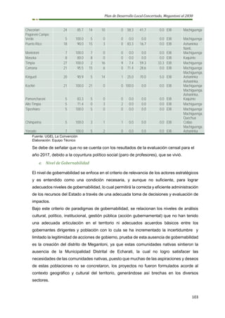 Plan de Desarrollo Local Concertado, Megantoni al 2030
103
Chocoriari 24 85.7 14 10 0 58.3 41.7 0.0 EIB Machiguenga
Pagoreni-Campo
Verde 5 100.0 5 0 0 0.0 0.0 0.0 EIB Machiguenga
Puerto Rico 18 90.0 15 3 0 83.3 16.7 0.0 EIB Ashaninka
Montetoni 7 100.0 7 0 0 0.0 0.0 0.0 EIB
Nanti,
Machiguenga
Maseka 8 80.0 8 0 0 0.0 0.0 0.0 EIB Kaquinte
Timpia 27 100.0 2 16 9 7.4 59.3 33.3 EIB Machiguenga
Camana 21 95.5 15 6 0 71.4 28.6 0.0 EIB Machiguenga
Kirigueti 20 90.9 5 14 1 25.0 70.0 5.0 EIB
Machiguenga,
Ashaninka
Kochiri 21 100.0 21 0 0 100.0 0.0 0.0 EIB
Ashaninka,
Machiguenga
Pamencharoni 5 83.3 5 0 0 0.0 0.0 0.0 EIB
Machiguenga,
Ashaninka,
Kaquinte
Alto Timpia 5 71.4 0 3 2 0.0 0.0 0.0 EIB Machiguenga
Tipeshiaro 5 100.0 5 0 0 0.0 0.0 0.0 EIB Machiguenga
Chimparina 5 100.0 3 1 1 0.0 0.0 0.0 EIB
Machiguenga,
Quechua
Collao
Yoroato 7 100.0 5 2 0 0.0 0.0 0.0 EIB
Machiguenga,
Ashaninka
Fuente: UGEL La Convención
Elaboración: Equipo Técnico
Se debe de señalar que no se cuenta con los resultados de la evaluación censal para el
año 2017, debido a la coyuntura político social (paro de profesores), que se vivió.
e. Nivel de Gobernabilidad
El nivel de gobernabilidad se enfoca en el criterio de relevancia de los actores estratégicos
y es entendido como una condición necesaria, y aunque no suficiente, para lograr
adecuados niveles de gobernabilidad, lo cual permitirá la correcta y eficiente administración
de los recursos del Estado a través de una adecuada toma de decisiones y evaluación de
impactos.
Bajo este criterio de paradigmas de gobernabilidad, se relacionan los niveles de análisis
cultural, político, institucional, gestión pública (acción gubernamental) que no han tenido
una adecuada articulación en el territorio ni adecuados acuerdos básicos entre los
gobernantes dirigentes y población con lo cula se ha incrementado la incertidumbre y
limitado la legitimidad de acciones de gobierno, prueba de esta ausencia de gobernabilidad
es la creación del distrito de Megantoni, ya que estas comunidades nativas sintieron la
ausencia de la Municipalidad Distrital de Echarati, la cual no logro satisfacer las
necesidades de las comunidades nativas, puesto que muchas de las aspiraciones y deseos
de estas poblaciones no se concretaron, los proyectos no fueron formulados acorde al
contexto geográfico y cultural del territorio, generándose así brechas en los diversos
sectores.
 