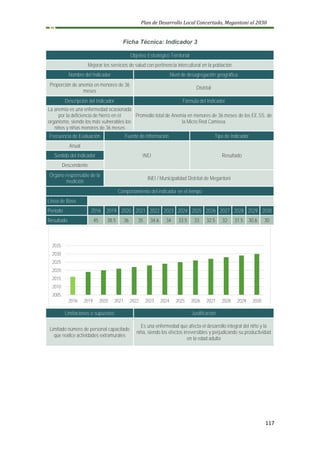 Plan de Desarrollo Local Concertado, Megantoni al 2030
117
Ficha Técnica: Indicador 3
Objetivo Estratégico Territorial
Mejorar los servicios de salud con pertinencia intercultural en la población
Nombre del Indicador Nivel de desagregación geográfica
Proporción de anemia en menores de 36
meses
Distrital
Descripción del Indicador Fórmula del Indicador
La anemia es una enfermedad ocasionada
por la deficiencia de hierro en el
organismo, siendo los más vulnerables los
niños y niñas menores de 36 meses
Promedio total de Anemia en menores de 36 meses de los EE.SS. de
la Micro Red Camisea
Frecuencia de Evaluación Fuente de Información Tipo de Indicador
Anual
INEI Resultado
Sentido del Indicador
Descendente
Órgano responsable de la
medición
INEI / Municipalidad Distrital de Megantoni
Comportamiento del indicador en el tiempo
Línea de Base
Periodo 2016 2019 2020 2021 2022 2023 2024 2025 2026 2027 2028 2029 2030
Resultado 45 38.5 36 35 34.6 34 33.5 33 32.5 32 31.5 30.6 30
Limitaciones o supuestos Justificación
Limitado número de personal capacitado
que realice actividades extramurales
Es una enfermedad que afecta el desarrollo integral del niño y la
niña, siendo los efectos irreversibles y perjudicando su productividad
en la edad adulta
2005
2010
2015
2020
2025
2030
2035
2016 2019 2020 2021 2022 2023 2024 2025 2026 2027 2028 2029 2030
 