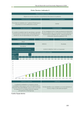 Plan de Desarrollo Local Concertado, Megantoni al 2030
120
Ficha Técnica: Indicador 6
Objetivo Estratégico Territorial
Mejorar los servicios educativos con pertinencia intercultural en la población
Nombre del Indicador Nivel de desagregación geográfica
Porcentaje de estudiantes de 4° grado de Primaria que se
encuentran en el nivel satisfactorio en lectura
Distrital
Descripción del Indicador Fórmula del Indicador
Es cuando el estudiante logró los aprendizajes esperados
en lectura para el ciclo que cursa y está preparado para
afrontar los retos del aprendizaje del ciclo siguiente.
(N° de estudiantes de 4to. Grado de primaria de instituciones
educativas públicas que se encuentran en el nivel suficiente en
lectura/ total de estudiantes del 4to. Grado de primaria de
instituciones educativas públicas) X 100
Frecuencia de Evaluación Fuente de Información Tipo de Indicador
Anual
MINEDU Resultado
Sentido del Indicador
Ascendente
Órgano responsable de la medición SICRECE MINEDU / UGEL La Convención
Comportamiento del indicador en el tiempo
Línea de
Base
x
Periodo 2014 2015 2016 2017 2018 2019 2020 2021 2022 2023 2024 2025 2026 2027 2028 2029 2030
Resultado s/i s/i s/i 5.11 7 9 12 15 17 20 23 26 28 30 32 34 35
Limitaciones o supuestos Justificación
La población estudiantil en su mayoría es de las
comunidades nativas para lo cual se ha implementado la
Educación Intercultural Bilingüe, para lo cual es necesario
la evaluación en sus lenguas maternas originaria,
principalmente el Machiguenga.
Permite identificar a los estudiantes en el nivel suficiente en
lectura y refleja su adecuado desempeño
Fuente: Equipo técnico
-5
0
5
10
15
20
25
30
35
40
2014 2015 2016 2017 2018 2019 2020 2021 2022 2023 2024 2025 2026 2027 2028 2029 2030
 