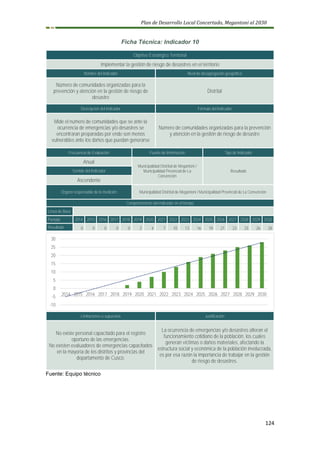 Plan de Desarrollo Local Concertado, Megantoni al 2030
124
Ficha Técnica: Indicador 10
Objetivo Estratégico Territorial
Implementar la gestión de riesgo de desastres en el territorio
Nombre del Indicador Nivel de desagregación geográfica
Número de comunidades organizadas para la
prevención y atención en la gestión de riesgo de
desastre
Distrital
Descripción del Indicador Fórmula del Indicador
Mide el número de comunidades que se ante la
ocurrencia de emergencias y/o desastres se
encontraran preparadas por ende son menos
vulnerables ante los daños que puedan generarse
Número de comunidades organizadas para la prevención
y atención en la gestión de riesgo de desastre
Frecuencia de Evaluación Fuente de Información Tipo de Indicador
Anual
Municipalidad Distrital de Megantoni /
Municipalidad Provincial de La
Convención
Resultado
Sentido del Indicador
Ascendente
Órgano responsable de la medición Municipalidad Distrital de Megantoni / Municipalidad Provincial de La Convención
Comportamiento del indicador en el tiempo
Línea de Base
Periodo 2014 2015 2016 2017 2018 2019 2020 2021 2022 2023 2024 2025 2026 2027 2028 2029 2030
Resultado 0 0 0 0 0 2 4 7 10 13 16 19 21 23 25 26 28
Limitaciones o supuestos Justificación
No existe personal capacitado para el registro
oportuno de las emergencias.
No existen evaluadores de emergencias capacitados
en la mayoría de los distritos y provincias del
departamento de Cusco.
La ocurrencia de emergencias y/o desastres alteran el
funcionamiento cotidiano de la población, los cuales
generan víctimas o daños materiales, afectando la
estructura social y económica de la población involucrada,
es por esa razón la importancia de trabajar en la gestión
de riesgo de desastres.
Fuente: Equipo técnico
-10
-5
0
5
10
15
20
25
30
2014 2015 2016 2017 2018 2019 2020 2021 2022 2023 2024 2025 2026 2027 2028 2029 2030
 