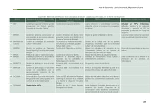 Plan de Desarrollo Local Concertado, Megantoni al 2030
133
Cuadro 61: Matriz de identificación de la naturaleza de relación y objetivos potenciales con el distrito de Megantoni
Actores Naturaleza de la relación con el distrito
de Megantoni
Relación actual con el distrito de
Megantoni
Objetivos potenciales Aspectos sensibles de relación
▪ MEF Gestión presupuestal ordinaria, gestión
presupuestal del Canon gasífero,
Proyectos de Inversión Pública.
Gestión del presupuesto del distrito. Lograr eficiencia y sostenibilidad económica,
ambiental y social en la ejecución presupuestal
del distrito.
Dificultad en PIP’s Ambientales,
culturales, sociales y de seguridad
alimentaria y ausencia de PIP de
prevención y reducción del riesgo de
desastres.
▪ MINAM Gestión del ambiente, conservación y el
uso sostenible de los recursos naturales
y la diversidad biológica.
Gestión Ambiental del distrito. Tiene
presencia reciente en el distrito con el
Programa Nacional de Bosques.
Mejorar la gestión ambiental del distrito. Las comunidades nativas no lo perciben
como la autoridad ambiental nacional.
▪ Ministerio de
Cultura
Gestión de estrategias de promoción
cultural e intercultural.
Su presencia es mediante la custodia
de la Reserva Territorial Kugapakori,
Nahua, Nanti y otros.
Gestión de la cultura viva, de los pueblos
amazónicos. Desarrollo a partir de la diversidad
cultural y la interculturalidad.
▪ MINEDU Gestión de políticas de Educación
Básica Regular y Educación Intercultural
Bilingüe.
Gestión de la Educación en el distrito. Mejorar los indicadores de educación de las
Comunidades Nativas en un contexto de
diversidad cultural e interculturalidad.
Desarrollo de capacidades de docentes
nativos.
▪ MINSA Políticas de carácter nacional en Salud. Gestión de la salud en el distrito. Mejorar los indicadores de salud en el distrito.
▪ MINEM Entidad que promueve el desarrollo de
las actividades de hidrocarburos.
Promueve el desarrollo integral y
sostenible de las actividades de
hidrocarburos en el distrito.
Actividad de hidrocarburos social, cultural y
ambientalmente sostenibles.
Débil coordinación con el MINAM en la
promoción de la actividad de
hidrocarburos.
▪ MININTER Gestión de políticas en torno al orden
público.
Presencia débil y no consolidada en el
distrito.
Resguardo y protección del distrito.
▪ MINAGRI Gestión de políticas para el desarrollo
agrario en concordancia con el
aprovechamiento sostenible de los
recursos naturales.
Presencia débil y no consolidada en el
distrito.
Políticas de seguridad alimentaria a partir de la
producción tradicional y la agrobiodiversidad.
▪ DIGEIBIR Desarrollo de la Educación Intercultural
Bilingüe EIB como política pública en el
contexto de la diversidad cultural.
Todas las IIEE del distrito de Megantoni
están bajo la Dirección de la DIGEIBIR
y se imparte la Educación Intercultural
Bilingüe.
Mejorar los indicadores educativos en el distrito y
gestionar los conocimientos tradicionales en las
IIEE.
▪ SERNANP Gestión de las ANP’s. Gestión de las 2 Áreas Naturales
Protegidas en el distrito.
Áreas Naturales Protegidas involucradas en el
desarrollo del distrito. Traducción de la
conservación como beneficios ecosistémicos,
aprovechamiento de recursos y rescate cultural.
 