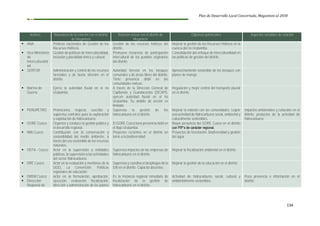 Plan de Desarrollo Local Concertado, Megantoni al 2030
134
Actores Naturaleza de la relación con el distrito
de Megantoni
Relación actual con el distrito de
Megantoni
Objetivos potenciales Aspectos sensibles de relación
▪ ANA Políticas nacionales de Gestión de los
Recursos Hídricos.
Gestión de los recursos hídricos del
distrito.
Mejorar la gestión de los Recursos Hídricos en la
cuenca del río Urubamba.
▪ Vice Ministerio
de
Interculturalid
ad
Gestión de políticas de Interculturalidad,
inclusión y pluralidad étnica y cultural.
Promueve instancias de participación
intercultural de los pueblos originarios
del distrito.
Consolidación del enfoque de interculturalidad en
las políticas de gestión del distrito.
▪ SERFOR Administración y control de los recursos
forestales y de fauna silvestre en el
distrito.
Autoridad forestal en los bosques
comunales y de áreas libres del distrito.
Tiene presencia débil en las
comunidades nativas.
Aprovechamiento sostenible de los bosques con
planes de manejo.
▪ Marina de
Guerra
Ejerce la autoridad fluvial en el río
Urubamba.
A través de la Dirección General de
Capitanías y Guardacostas (DICAPI),
ejercen autoridad fluvial en el rio
Urubamba. Su ámbito de acción es
limitado.
Regulación y mejor control del transporte pluvial
en el distrito.
▪ PERUPETRO Promociona, negocia, suscribe y
supervisa contratos para la exploración
y explotación de hidrocarburos.
Supervisa la gestión de los
hidrocarburos en el distrito.
Mejorar la relación con las comunidades. Lograr
una actividad de hidrocarburos social, ambiental y
culturalmente sostenibles.
Impactos ambientales y culturales en el
distrito, productos de la actividad de
hidrocarburos
▪ GORE Cusco Organiza y conduce la gestión pública y
el desarrollo regional.
El GORE Cusco tiene presencia débil en
el Bajo Urubamba.
Mayor presencia del GORE Cusco en el distrito
con PIP’s de carácter regional.
▪ IMA Cusco Contribución con la conservación y
sostenibilidad del medio ambiente, a
través del uso sostenible de los recursos
naturales,
Proyectos recientes en el distrito en
torno a la biodiversidad.
Proyectos de forestación, biodiversidad y gestión
del agua.
▪ OEFA - Cusco Actor en la supervisión a entidades
públicas, la supervisión a las actividades
del sector hidrocarburos.
Supervisa impactos de las empresas de
hidrocarburos en el distrito.
Mejorar la fiscalización ambiental en el distrito.
▪ DRE Cusco Actor en la evaluación y monitoreo de la
UGEL La Convención. Políticas
regionales de educación.
Supervisa y coordina el despliegue de la
EIB en el distrito. Capacita docentes.
Mejorar la gestión de la educación en el distrito.
▪ DREM Cusco
▪ Dirección
Regional de
Actor en la formulación, aprobación,
ejecución, evaluación, fiscalización,
dirección y administración de los planes
Es la instancia regional inmediata de
fiscalización de la gestión de
hidrocarburos en el distrito.
Actividad de hidrocarburos social, cultural y
ambientalmente sostenibles.
Poca presencia e información en el
distrito.
 