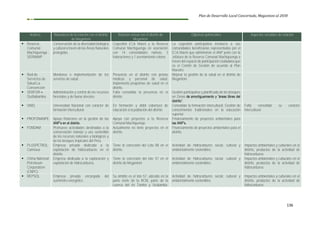 Plan de Desarrollo Local Concertado, Megantoni al 2030
136
Actores Naturaleza de la relación con el distrito
de Megantoni
Relación actual con el distrito de
Megantoni
Objetivos potenciales Aspectos sensibles de relación
▪ Reserva
Comunal
Machiguenga -
SERNANP
Conservación de la diversidad biológica
y cultural a través de las Áreas Naturales
protegidas.
Cogestión ECA Maeni y la Reserva
Comunal Machiguenga en asociación
con 14 comunidades nativas, 3
federaciones y 1 asentamiento colono.
La cogestión participativa involucra a sus
comunidades beneficiarias representadas por el
ECA Maeni que administran el ANP junto con la
Jefatura de la Reserva Comunal Machiguenga a
través del espacio de participación ciudadana que
es el Comité de Gestión de acuerdo al Plan
Maestro.
▪ Red de
Servicios de
Salud La
Convención
Monitoreo e implementación de los
servicios de salud.
Presencia en el distrito con postas
médicas y personal de salud.
Implementa programas de salud en el
distrito.
Mejorar la gestión de la salud en el distrito de
Megantoni.
▪ SERFOR –
Quillabamba
Administración y control de los recursos
forestales y de fauna silvestre.
Falta consolidar la presencia en el
distrito.
Gestión participativa y planificada de los bosques
en Zonas de amortiguamiento y “áreas libres del
distrito”.
▪ UNIQ Universidad Nacional con carácter de
formación intercultural.
En formación y débil cobertura de
educación a la población del distrito.
Consolidar la formación intercultural. Gestión de
conocimientos tradicionales en la educación
superior.
Falta consolidar su carácter
intercultural.
▪ PROFONANPE Apoyo financiero en la gestión de las
ANP’s en el distrito.
Apoya con proyectos a la Reserva
Comunal Machiguenga.
Financiamiento de proyectos ambientales para
las ANP’s.
▪ FONDAM Promueve actividades destinadas a la
conservación manejo y uso sostenible
de los recursos naturales y biológicos y
de los bosques tropicales del Perú.
Actualmente no tiene proyectos en el
distrito.
Financiamiento de proyectos ambientales para el
distrito.
▪ PLUSPETROL
Camisea
Empresa privada dedicada a la
explotación de hidrocarburos en el
distrito.
Tiene la concesión del Lote 88 en el
distrito.
Actividad de hidrocarburos social, cultural y
ambientalmente sostenibles.
Impactos ambientales y culturales en el
distrito, productos de la actividad de
hidrocarburos
▪ China National
Petroleum
Corporation
(CNPC)
Empresa dedicada a la exploración y
explotación de Hidrocarburos.
Tiene la concesión del lote 57 en el
distrito de Megantoni.
Actividad de hidrocarburos social, cultural y
ambientalmente sostenibles.
Impactos ambientales y culturales en el
distrito, productos de la actividad de
hidrocarburos
▪ REPSOL Empresa privada encargada del
suministro energético.
Su ámbito es el lote 57, ubicado en la
parte norte de la RCM, parte de la
cuenca del rio Tambo y Urubamba.
Actividad de hidrocarburos social, cultural y
ambientalmente sostenibles.
Impactos ambientales y culturales en el
distrito, productos de la actividad de
hidrocarburos
 