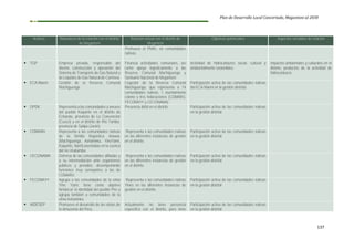 Plan de Desarrollo Local Concertado, Megantoni al 2030
137
Actores Naturaleza de la relación con el distrito
de Megantoni
Relación actual con el distrito de
Megantoni
Objetivos potenciales Aspectos sensibles de relación
Promueve el PMAC en comunidades
nativas.
▪ TGP Empresa privada, responsable del
diseño, construcción y operación del
Sistema de Transporte de Gas Natural y
de Líquidos de Gas Natural de Camisea.
Financia actividades comunales, así
como apoya logísticamente a las
Reserva Comunal Machiguenga y
Santuario Nacional de Megantoni.
Actividad de hidrocarburos social, cultural y
ambientalmente sostenibles.
Impactos ambientales y culturales en el
distrito, productos de la actividad de
hidrocarburos
▪ ECA Maeni Gestión de la Reserva Comunal
Machiguenga.
Cogestor de la Reserva Comunal
Machiguenga, que representa a 14
comunidades nativas, 1 asentamiento
colono y tres federaciones (COMARU,
FECONAYY y CECONAMA)
Participación activa de las comunidades nativas
del ECA Maeni en la gestión distrital.
▪ OPDK Representa a las comunidades y anexos
del pueblo Kaquinte en el distrito de
Echarate, provincia de La Convención
(Cusco) y en el distrito de Río Tambo,
provincia de Satipo (Junín).
Presencia débil en el distrito. Participación activa de las comunidades nativas
en la gestión distrital.
▪ COMARU Representa a las comunidades nativas
de la familia lingüística Arawac
(Machiguenga, Asháninka, YineYami,
Kaquinte, Nanti) asentadas en la cuenca
del río Urubamba.
Representa e las comunidades nativas
en las diferentes instancias de gestión
en el distrito.
Participación activa de las comunidades nativas
en la gestión distrital.
▪ CECONAMA Defensa de las comunidades afiliadas y
a su intermediación ante organismos
públicos y privados, desempeñando
funciones muy semejantes a las de
COMARU.
Representa e las comunidades nativas
en las diferentes instancias de gestión
en el distrito.
Participación activa de las comunidades nativas
en la gestión distrital.
▪ FECONAYY Agrupa a las comunidades de la etnia
Yine Yami, tiene como objetivo
fortalecer la identidad del pueblo Piro y
agrupa también a comunidades de la
etnia Ashaninka.
Representa e las comunidades nativas
Yines en las diferentes instancias de
gestión en el distrito.
Participación activa de las comunidades nativas
en la gestión distrital.
▪ AIDESEP Promueve el desarrollo de las etnias de
la Amazonía del Perú.
Actualmente no tiene presencia
específica con el distrito, pero tiene
Participación activa de las comunidades nativas
en la gestión distrital.
 