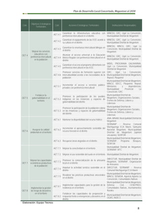 Plan de Desarrollo Local Concertado, Megantoni al 2030
8
Cód.
Objetivos Estratégicos
Territoriales
Cód. Acciones Estratégicas Territoriales Instituciones Responsables
OET 4
Mejorar los servicios
educativos con
pertinencia intercultural
en la población
AET.4.1
Garantizar la infraestructura educativa con
pertinencia intercultural en el distrito
MINEDU, GRC, Ugel La Convención,
Municipalidad Distrital de Megantoni
AET.4.2
Garantizar el equipamiento de las II.EE acorde a
su cultura en el distrito
MINEDU, GRC, Ugel La Convención,
Municipalidad Distrital de Megantoni
AET.4.3
Garantizar la enseñanza intercultural bilingüe en
el distrito
MINEDU, MINCU, GRC, Ugel La
Convención, Municipalidad Distrital de
Megantoni
AET.4.4
Alcanzar el acceso universal a la Educación
Básica Regular con pertinencia intercultural en el
distrito
MINEDU, GRC, Ugel La Convención,
Municipalidad Distrital de Megantoni
AET.4.5
Garantizar el acceso al programa alimentario con
pertinencia intercultural en las II.EE.
MIDIS, PROGRAMA QALIWARMA,
Ugel La Convención, Municipalidad
Distrital de Megantoni
AET.4.6
Promover servicios de formación superior con
interculturalidad acorde a las necesidades de la
población
GRC, Ugel La Convención,
Municipalidad Distrital de Megantoni,
Repsol, Pluspetrol
OET 5
Fortalecer la
gobernabilidad en el
territorio
AET.5.1
Incrementar el acceso a servicios público-
privados con pertinencia intercultural
Municipalidad Distrital de Megantoni,
MINCU, DDCC, Pluspetrol, Repsol,
Ministerios y dependencias,
Municipalidad Provincial La
Convención, GRC
AET.5.2
Promover la participación de los pueblos
indígenas en las instancias y espacios de
gobernabilidad del distrito
Municipalidad Distrital de
Megantoni, Organizaciones Sociales,
Frentes de Defensa, Lideres y
Lideresas
AET.5.3
Promover la participación de la población colona
en las instancias y espacios de gobernabilidad
del distrito
Municipalidad Distrital de
Megantoni, Organizaciones Sociales,
Frentes de Defensa, Lideres y
Lideresas
OET 6
Asegurar la calidad
ambiental en el territorio
AET.6.1 Mantener la disponibilidad del recurso hídrico
ANA, MINAM, Municipalidad Distrital de
Megantoni
AET.6.2
Incrementar el aprovechamiento sostenible del
recurso forestal en el distrito
SERNANP - Reserva Comunal
Machiguenga ECA Maeni, Santuario
Nacional Megantoni, Municipalidad
Distrital de Megantoni (opinión
vinculante), SERFOR
AET.6.3 Recuperar áreas degradas en el distrito
Municipalidad Distrital de Megantoni,
SERNANP, Programa Bosques,
SERFOR
OET 7
Mejorar las capacidades
económicas productivas
de la población
AET.7.1 Mejorar la conectividad en el territorio
Municipalidad Distrital de Megantoni,
SERNANP, MTC
AET.7.2 Mejorar el uso sostenible del suelo en el territorio Municipalidad Distrital de Megantoni
AET.7.3
Promover la comercialización de la artesanía
local en el distrito
DIRCETUR, Municipalidad Distrital de
Megantoni, SERNANP, Organización
de Artesanos
AET.7.4
Impulsar la actividad turística sostenible en el
distrito
DIRCETUR, SERNANP - Reserva
Comunal Machiguenga ECA Maeni
AET.7.5
Revalorar las prácticas productivas ancestrales
en el distrito
Municipalidad Distrital de Megantoni,
MINCU, SENASA, Agencia Agraria La
Convención, Comunidades Nativas
OET 8
Implementar la gestión
de riesgo de desastres
en el territorio
AET.8.1
Implementar capacidades para la gestión de la
resiliencia en el territorio
Municipalidad Distrital de Megantoni,
Defensa Civil, CENEPRED,
Comunidades Nativas, Asentamientos
Rurales
AET.8.2
Fortalecer las capacidades de preparación y
respuesta frente a emergencias y desastres en el
distrito
Municipalidad Distrital de Megantoni,
OGRS, INDECI
Elaboración: Equipo Técnico
 