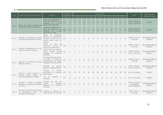Plan de Desarrollo Local Concertado, Megantoni al 2030
11
Cód. Objetivos Estratégicos Territoriales Indicadores
Valor Actual Metas Anuales
Fuente
Responsable de la
medición del indicador
Año Valor 2019 2020 2021 2022 2023 2024 2025 2026 2027 2028 2029 2030
OET 4
Mejorar los servicios educativos con
pertinencia intercultural en la población
Porcentaje de estudiantes de 4°
grado de Primaria que se
encuentran en el nivel
satisfactorio en Matemática
2016 0 7 9 10 14 17 20 23 25 27 28 29 30
SICRECE MINEDU /
UGEL La Convención
MINEDU
Porcentaje de estudiantes de 4°
grado de Primaria que se
encuentran en el nivel
satisfactorio en Lectura
2016 5.11 9 12 15 17 20 23 26 28 30 32 34 35
SICRECE MINEDU /
UGEL La Convención
MINEDU
AET.4.1
Garantizar la infraestructura educativa
con pertinencia intercultural en el distrito
Número de instituciones
educativas con infraestructura
adecuada al ámbito (los tres
servicios básicos agua, luz,
desagüe)
2017 0 5 5 10 10 15 15 20 20 30 30 40 50
MINEDU / UGEL La
Convención
Municipalidad Distrital de
Megantoni
AET.4.2
Garantizar el equipamiento de las II.EE
acorde a su cultura en el distrito
Número de II.EE que
implementan servicios de
educación con banda ancha
2018 1 2 2 3 5 5 10 10 10 15 15 20 20
MINEDU / UGEL La
Convención
Municipalidad Distrital de
Megantoni
Número de II.EE. que reciben de
manera oportuna material
pedagógico con pertinencia
intercultural
2017 0 2 5 7 8 15 15 25 25 30 45 50 60
MINEDU / MINCU /
UGEL La Convención
Municipalidad Distrital de
Megantoni
AET.4.3
Garantizar la enseñanza intercultural
bilingüe en el distrito
Porcentaje de docentes de II.EE.
que utilizan la estrategia de
Acompañamiento de Soporte
Pedagógico Intercultural – ASPI
2017 15 18 20 20 25 25 30 30 45 45 50 50 75
MINEDU / UGEL La
Convención
Municipalidad Distrital de
Megantoni
Porcentaje de docentes
bilingües en lenguas originarias
2016 5 8 10 15 20 20 30 30 35 35 40 45 50
MINEDU / MINCU /
UGEL La Convención
Municipalidad Distrital de
Megantoni
AET.4.4
Alcanzar el acceso universal a la
Educación Básica Regular con
pertinencia intercultural en el distrito
Porcentaje de alumnos
matriculados en la Educación
Básica Regular
2017 90 93 95 96 96 98 98 98 98 98 98 98 98 UGEL La Convención MINEDU
Tasa de conclusión en
secundaria
2017 s/i s/i s/i s/i s/i s/i s/i s/i s/i s/i s/i s/i s/i UGEL La Convención MINEDU
AET.4.5
Garantizar el acceso al programa
alimentario con pertinencia intercultural
en las II.EE.
Porcentaje de II.EE. que
acceden al Programa
Alimentario con pertinencia
intercultural
2017 15 15 20 20 30 30 40 40 60 60 80 80 90
UGEL La Convención
/ Municipalidad
Distrital de Megantoni
Municipalidad Distrital de
Megantoni
AET.4.6
Promover servicios de formación superior
con interculturalidad acorde a las
necesidades de la población
Porcentaje de alumnos con
empleos acordes a su formación
2017 5 6 8 8 10 10 15 20 25 30 40 45 50
MINCU / UGEL La
Convención
Municipalidad Distrital de
Megantoni
 