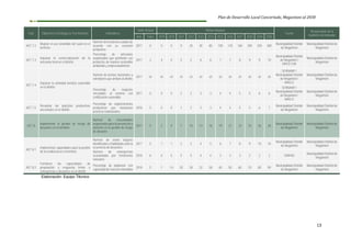 Plan de Desarrollo Local Concertado, Megantoni al 2030
13
Cód. Objetivos Estratégicos Territoriales Indicadores
Valor Actual Metas Anuales
Fuente
Responsable de la
medición del indicador
Año Valor 2019 2020 2021 2022 2023 2024 2025 2026 2027 2028 2029 2030
AET.7.2
Mejorar el uso sostenible del suelo en el
territorio
Número de hectáreas usadas de
acuerdo con su vocación
productiva
2017 0 0 0 0 20 40 80 100 120 160 200 250 300
Municipalidad Distrital
de Megantoni
Municipalidad Distrital de
Megantoni
AET.7.3
Impulsar la comercialización de la
artesanía local en el distrito
Porcentaje de artesanos
organizados que gestionan sus
productos de manera sostenible
ambiental y empresarialmente
2017 3 4 4 5 5 6 6 7 7 8 9 9 10
Municipalidad Distrital
de Megantoni /
DIRCETUR
Municipalidad Distrital de
Megantoni
AET.7.4
Impulsar la actividad turística sostenible
en el distrito
Número de turistas nacionales y
extranjeros que arriban al distrito
2017 s/i s/i s/i s/i s/i s/i s/i s/i s/i s/i s/i s/i s/i
SERNANP /
Municipalidad Distrital
de Megantoni /
MINCU
Municipalidad Distrital de
Megantoni
Porcentaje de negocios
vinculados al turismo con
certificación sostenible
2017 0 0 0 2 2 3 3 4 4 5 5 6 6
SERNANP /
Municipalidad Distrital
de Megantoni /
MINCU
Municipalidad Distrital de
Megantoni
AET.7.5
Revalorar las prácticas productivas
ancestrales en el distrito
Porcentaje de organizaciones
productivas que incorporan
prácticas tradicionales
2018 0 0 0 1 2 3 3 4 4 5 5 6 7
Municipalidad Distrital
de Megantoni
Municipalidad Distrital de
Megantoni
OET 8
Implementar la gestión de riesgo de
desastres en el territorio
Número de comunidades
organizadas para la prevención y
atención en la gestión de riesgo
de desastre
2017 0 2 4 7 10 13 16 19 21 23 25 26 28
Municipalidad Distrital
de Megantoni
Municipalidad Distrital de
Megantoni
AET.8.1
Implementar capacidades para la gestión
de la resiliencia en el territorio
Número de zonas seguras
identificadas y habilitadas ante la
ocurrencia de desastres
2017 0 1 1 2 3 4 5 6 7 8 9 10 10
Municipalidad Distrital
de Megantoni
Municipalidad Distrital de
Megantoni
Número de emergencias
ocasionadas por fenómenos
naturales
2018 6 6 5 5 5 4 4 3 3 3 2 2 2 SINPAD
Municipalidad Distrital de
Megantoni
AET.8.2
Fortalecer las capacidades de
preparación y respuesta frente a
emergencias y desastres en el distrito
Porcentaje de población con
capacidad de reacción inmediata
2018 5 7 14 20 28 32 38 45 50 60 70 80 90
Municipalidad Distrital
de Megantoni
Municipalidad Distrital de
Megantoni
Elaboración: Equipo Técnico
 