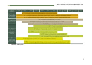 Plan de Desarrollo Local Concertado, Megantoni al 2030
15
Objetivos
Estratégicos
2019 2020 2021 2022 2023 2024 2025 2026 2027 2028 2029 2030
OET 5 Fortalecer
la gobernabilidad
en el territorio
AE 5.1. Incrementar el acceso a servicios público-privados con pertinencia intercultural
AET 5.2. Promover la participación de los pueblos indígenas en las instancias y espacios de gobernabilidad del distrito
AET 5.3. Promover la participación de la población colona en las instancias y espacios de gobernabilidad del distrito
OET 6 Asegurar la
calidad ambiental
en el territorio
AET 6.1. Mantener la disponibilidad del recurso hídrico
AET 6.3. Incrementar el aprovechamiento sostenible del recurso forestal en el distrito
AET 6.4. Recuperar áreas degradas en el distrito
OET 7 Mejorar las
capacidades
económicas
productivas de la
población
AET 7.1. Mejorar la conectividad en el territorio
AET 7.2. Mejorar el uso sostenible del suelo en el territorio
AET 7.3. Impulsar la comercialización de la artesanía local
AET 7.4. Impulsar la actividad turística sostenible en el distrito
AET 7.5. Revalorar las prácticas productivas ancestrales en el distrito
OET 8
Implementar la
gestión de riesgo
de desastres en el
territorio
AET 8.1. Implementar capacidades para la gestión de la resiliencia en el territorio
AET 8.1. Fortalecer las capacidades de preparación y respuesta frente a emergencias y desastres en el distrito
Elaboración: Equipo Técnico
 