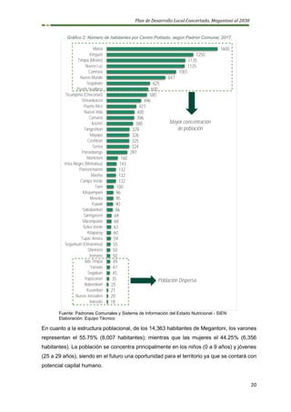 Plan de Desarrollo Local Concertado, Megantoni al 2030
20
Gráfico 2: Número de habitantes por Centro Poblado, según Padrón Comunal, 2017
Fuente: Padrones Comunales y Sistema de Información del Estado Nutricional - SIEN
Elaboración: Equipo Técnico
En cuanto a la estructura poblacional, de los 14,363 habitantes de Megantoni, los varones
representan el 55.75% (8,007 habitantes); mientras que las mujeres el 44.25% (6,356
habitantes). La población se concentra principalmente en los niños (0 a 9 años) y jóvenes
(25 a 29 años), siendo en el futuro una oportunidad para el territorio ya que se contará con
potencial capital humano.
18
20
21
25
35
45
47
49
50
50
55
59
60
63
68
69
86
90
95
96
100
132
132
132
143
160
297
324
325
326
329
380
396
400
427
496
580
600
625
847
1001
1125
1135
1250
1600
Inaroato
Nueva Jerusalen
Kuvantiari
Boborokiari
Yopocoriari
Segakiari
Yaroato
Alto Timpia
Iromane
Shintorini
Seguntuari (Omaranea)
Tupac Amaru
Kitaparay
Selva Verde
Maranquiato
Saringaveni
Sababantiari
Kuwait
Maseka
Kitepampani
Taini
Campo Verde
Mashia
Pamencharoni
Vista Alegre (Mishahua)
Montetoni
Porotobango
Sensa
Cashiriari
Mayapo
Tangoshiari
Kochiri
Camana
Nueva Vida
Puerto Rico
Shivankoreni
Ticumpinia (Chocoriari)
Puerto Huallana
Segakiato
Nuevo Mundo
Camisea
Nueva Luz
Timpia (Misión)
Kirigueti
Miaria
Población Dispersa
Mayor concentración
de población
 