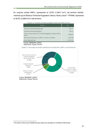 Plan de Desarrollo Local Concertado, Megantoni al 2030
32
En conjunto ambas ANP’s, representan el 10.9% (1,090.7 km2
), del territorio distrital,
mientras que la Reserva Territorial Kugapakori, Nahua, Nanti y otros8
– RTKNN, representa
el 36.9% (3,968.8 km2
) del territorio.
Cuadro 13: Tamaño de Áreas protegidas dentro del distrito en Km2
Nombre Km2
Reserva Comunal Machiguenga 834.17
Santuario Nacional Megantoni 256.52
Otras reservas (Reserva Territorial Kugapakori, Nahua, Nanti y
otros)
3,968.83
Área que NO pertenece a ANP's, reservas y similares 5,673.89
Área total distrital 10,733.42
Fuente: SERNANP y DDCC
Elaboración: Equipo Técnico
Gráfico 4: Porcentaje de territorio distrital que corresponde a ANP's y otras Reservas
Fuente: SERNANP y DDCC
Elaboración: Equipo Técnico
8
Es preciso indicar que el detalle de esta reserva es abordado en el Sistema Patrimonial.
Reserva Comunal
Machiguenga
7.77%
Santuario Nacional
Megantoni
2.39%
(Otras Reservas) Reserva
Territorial Kugapakori,
Nahua, Nanti y Otros
36.98%
Área que NO
pertenece a ANP's,
reservas y similares
52.86%
 