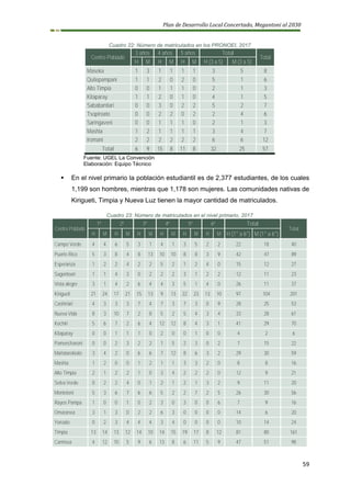 Plan de Desarrollo Local Concertado, Megantoni al 2030
59
Cuadro 22: Número de matriculados en los PRONOEI, 2017
Centro Poblado
3 años 4 años 5 años Total
Total
H M H M H M H (3 a 5) M (3 a 5)
Maseka 1 3 1 1 1 1 3 5 8
Quitepampani 1 1 2 0 2 0 5 1 6
Alto Timpia 0 0 1 1 1 0 2 1 3
Kitaparay 1 1 2 0 1 0 4 1 5
Sababantiari 0 0 3 0 2 2 5 2 7
Tsopiroato 0 0 2 2 0 2 2 4 6
Saringaveni 0 0 1 1 1 0 2 1 3
Mashia 1 2 1 1 1 1 3 4 7
Iromani 2 2 2 2 2 2 6 6 12
Total 6 9 15 8 11 8 32 25 57
Fuente: UGEL La Convención
Elaboración: Equipo Técnico
▪ En el nivel primario la población estudiantil es de 2,377 estudiantes, de los cuales
1,199 son hombres, mientras que 1,178 son mujeres. Las comunidades nativas de
Kirigueti, Timpia y Nueva Luz tienen la mayor cantidad de matriculados.
Cuadro 23: Número de matriculados en el nivel primario, 2017
Centro Poblado
1º 2º 3º 4º 5º 6º Total
Total
H M H M H M H M H M H M H (1° a 6°) M (1° a 6°)
Campo Verde 4 4 6 5 3 1 4 1 3 5 2 2 22 18 40
Puerto Rico 5 3 8 4 8 13 10 10 8 8 3 9 42 47 89
Esperanza 1 2 2 4 2 2 5 2 1 2 4 0 15 12 27
Sagontoari 1 1 4 3 0 2 2 2 3 1 2 2 12 11 23
Vista alegre 3 1 4 2 6 4 4 3 5 1 4 0 26 11 37
Kirigueti 21 24 17 21 15 13 9 13 22 23 13 10 97 104 201
Cashiriari 4 3 3 3 7 4 7 3 7 3 0 9 28 25 53
Nueva Vida 8 3 10 7 2 8 5 2 5 4 3 4 33 28 61
Kochiri 5 6 7 2 6 4 12 12 8 4 3 1 41 29 70
Kitaparay 0 0 1 1 1 0 2 0 0 1 0 0 4 2 6
Pamencharoni 0 0 2 3 2 2 1 5 2 3 0 2 7 15 22
Mañatarokiato 3 4 2 0 6 6 7 12 8 6 3 2 29 30 59
Mashia 1 2 0 0 1 2 1 1 3 3 2 0 8 8 16
Alto Timpia 2 1 2 2 1 0 3 4 2 2 2 0 12 9 21
Selva Verde 0 2 2 4 0 1 2 1 2 1 3 2 9 11 20
Montetoni 5 3 6 7 6 6 5 2 2 7 2 5 26 30 56
Rayos Pampa 1 0 0 1 0 2 3 0 3 0 0 6 7 9 16
Omaranea 3 1 3 0 2 2 6 3 0 0 0 0 14 6 20
Yoroato 0 2 3 4 4 4 3 4 0 0 0 0 10 14 24
Timpia 13 14 13 12 14 10 14 15 19 17 8 12 81 80 161
Camisea 4 12 10 5 9 6 13 8 6 11 5 9 47 51 98
 