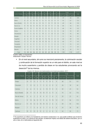 Plan de Desarrollo Local Concertado, Megantoni al 2030
60
Centro Poblado
1º 2º 3º 4º 5º 6º Total
Total
H M H M H M H M H M H M H (1° a 6°) M (1° a 6°)
Camana 7 14 8 12 8 9 10 12 8 5 8 8 49 60 109
Miaria 8 21 8 10 10 5 8 9 13 13 8 9 55 67 122
Nuevo Mundo 12 9 13 14 6 13 14 7 14 11 10 12 69 66 135
Nueva Luz 9 10 16 12 19 15 17 12 17 11 7 16 85 76 161
Puerto Huallana 11 5 10 7 15 10 12 10 15 11 5 11 68 54 122
Sensa 6 3 6 3 9 9 5 5 5 5 5 8 36 33 69
Shivankoreni 7 3 5 12 9 5 19 5 4 10 11 8 55 43 98
Mayapo 4 6 5 3 6 8 5 1 4 7 7 1 31 26 57
Segakiato 6 6 10 7 16 20 9 13 16 6 6 8 63 60 123
Chocoriari 11 11 9 10 8 19 10 18 10 7 12 12 60 77 137
Ticumpinia 2 2 4 2 1 5 1 1 1 1 0 4 9 15 24
Kitepampani 3 4 4 1 3 5 2 1 0 4 1 2 13 17 30
Maseka 4 6 1 3 18 16 5 4 8 5 0 0 36 34 70
Total 174 188 204 186 223 231 235 201 224 198 139 174 1199 1178 2,377
Fuente: UGEL La Convención
Elaboración: Equipo Técnico
▪ En el nivel secundario, tal como se mencionó previamente, la culminación escolar
y continuación de la formación superior es un reto para el distrito, en este nivel se
da mucho ausentismo y perdida de clases en los estudiantes provocando así la
deserción20
de los mismos.
Cuadro 24: Número de matriculados en el nivel secundario, 2017
Centro Poblado
1º 2º 3º 4º 5º Total
Total
H M H M H M H M H M H (1° a 5°) M (1° a 5°)
Timpia 10 17 13 4 11 9 9 14 5 9 48 53 101
Chocoriari 7 12 12 3 7 3 0 0 0 0 26 18 44
Camana 6 6 4 5 6 3 14 9 0 0 30 23 53
Nuevo Mundo 20 11 12 9 14 10 17 6 11 6 74 42 116
Yine de Sensa 0 6 2 2 8 4 4 7 6 3 20 22 42
Miaria 9 14 16 12 11 9 6 9 15 12 57 56 113
Nueva Luz 17 14 12 12 10 10 14 2 6 6 59 44 103
Mayapo 7 7 5 6 6 3 1 4 5 6 24 26 50
Camisea 10 9 13 9 9 3 3 4 8 5 43 30 73
20
El ausentismo se refiere a la inasistencia, de manera consecutiva o no, que puede conllevar que el alumno
finalmente se retire y no culmine el año escolar, la deserción implica una salida del sistema educativo, por un
año o más, al no matricularse al siguiente año.
 