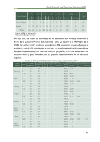Plan de Desarrollo Local Concertado, Megantoni al 2030
61
Centro Poblado
1º 2º 3º 4º 5º Total
Total
H M H M H M H M H M H (1° a 5°) M (1° a 5°)
Puerto Huallana 11 3 5 8 8 6 6 5 2 12 32 34 66
Kirigueti 29 35 20 14 13 10 30 11 16 13 108 83 191
TOTAL 126 134 114 84 103 70 104 71 74 72 521 431 952
Fuente: UGEL La Convención
Elaboración: Equipo Técnico
Por otro lado, los niveles de aprendizaje en los estudiantes son medidos anualmente a
través de la Evaluación Censal de Estudiantes - ECE. De acuerdo a la información de la
UGEL de La Convención en el nivel secundario de 552 estudiantes programados para la
evaluación casi el 95% no entienden lo que leen, no resuelven ejercicios de matemática y
tampoco responden preguntas referidas a historia, geografía y economía, siendo esta una
situación crítica y poco favorable para su posterior desenvolvimiento en la educación
superior.
Cuadro 25: Nivel de aprendizaje en secundaria, según centros poblados 2016
Centro
Poblado
Área
Estudiantes
programados
Cantidad de estudiantes según nivel Porcentaje de estudiantes según nivel
Previo al
inicio
En
inicio
En
proceso
Satisfactorio
Previo
al inicio
En inicio
En
proceso
Satisfactorio
Nueva Luz
L 21 19 2 - - 90.50 9.50 - -
M 21 21 - - - 100.00 - - -
HGE 21 12 8 - - 60.00 40.00 - -
Miaria
L 24 20 4 - - 83.30 16.70 - -
M 24 23 1 - - 95.80 4.20 - -
HGE 24 19 4 1 - 79.20 16.70 4.20 -
Camisea
L 22 19 1 - - 95.00 5.00 - -
M 22 20 - - - 100.00 - - -
HGE 22 16 4 - - 80.00 20.00 - -
Kirigueti
L 33 25 5 - - 83.30 16.70 - -
M 33 28 1 - - 96.60 3.40 - -
HGE 33 27 2 1 - 90.00 6.70 3.30 -
Mayapo
L 10 10 - - - 100.00 - - -
M 10 10 - - - 100.00 - - -
HGE 10 9 1 - - 90.00 10.00 - -
Nuevo
Mundo
L 18 18 - - - 100.00 - - -
M 18 18 - - - 100.00 - - -
HGE 18 16 2 - - 88.90 11.10 - -
Timpia
L 14 11 2 1 - 78.60 14.30 7.10 -
M 14 14 - - - 100.00 - - -
HGE 14 9 3 1 1 64.30 21.40 7.10 7.10
Puerto
Huallana
L 13 12 1 - - 92.30 7.70 - -
M 13 13 - - - 100.00 - - -
HGE 13 12 1 - - 92.30 7.70 - -
 