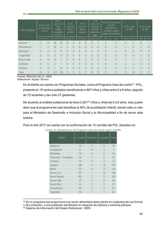 Plan de Desarrollo Local Concertado, Megantoni al 2030
69
Centro Poblado
Nº de casos
de Descarga
Uretral
Nº de
casos de
Flujo
Vaginal
compatible
con ITS
Nº de
casos de
Úlcera
Genital
Nº de
casos de
Bubón
Inguinal
Nº de
casos con
síndrome
de Dolor
Abdominal
Bajo
Nº de personas con
cervicitis,
tricomaniasis,
candiasis vaginal,
vaginosis bacteriana
Nº de casos
de Sífilis
N° de casos
de VIH
2016 2017 2016 2017 2016 2017 2016 2017 2016 2017 2016 2017 2016 2017 2016 2017
Kamisea 7 0 48 34 0 0 0 0 3 1 3 0 4 2 0 1
Shivankoreni 1 2 26 6 0 0 0 0 0 0 0 0 1 0 0 0
Montetoni 0 0 0 0 0 0 0 0 0 0 0 0 0 0 0 0
Tangoshiari 0 0 0 0 0 0 0 0 0 0 0 0 0 0 1 0
Nueva Vida 0 0 13 7 0 0 0 0 0 0 0 0 1 1 0 0
Cashiriari 0 0 2 1 0 0 0 0 0 1 0 0 0 0 0 0
Camana 0 0 1 14 0 0 0 0 0 0 0 0 2 1 0 0
Total 15 8 212 128 3 5 3 1 19 12 3 0 17 10 3 2
Fuente: RED-SALUD-LC, SIEN
Elaboración: Equipo Técnico
En el distrito se cuenta con Programas Sociales, como el Programa Vaso de Leche24
- PVL,
presente en 15 centros poblados beneficiando a 907 niños y niñas entre 0 a 6 años, seguido
de 72 lactantes y tan solo 27 gestantes.
De acuerdo al análisis poblacional se tiene 2,26125
niños y niñas de 0 a 6 años, esto quiere
decir que el programa tan solo beneficia al 40% de la población infantil, siendo este un reto
para el Ministerio de Desarrollo e Inclusión Social y la Municipalidad a fin de cerrar esta
brecha.
Para el año 2017 se cuenta con la conformación de 15 comités del PVL ubicados en:
Cuadro 34: Beneficiarios del Programa Vaso de Leche según comités
Comités 0 - 6 años Gestantes Lactantes Total
Kitaparay 15 1 0 16
Saringabeni 6 0 1 7
Mishiahua 16 0 0 16
Chocoriari - Ticumpinia 36 1 5 42
Camisea 70 0 3 73
Kirigueti 180 2 15 197
Miaria 121 6 9 136
Nueva Luz 93 1 12 106
Nuevo Mundo 90 2 12 104
Nueva Vida 27 1 0 28
Puerto Rico 42 5 0 47
Shivankoreni 46 2 4 52
Segakiato 28 1 1 30
24 Es un programa que proporciona una ración alimentaria diaria (leche en cualquiera de sus formas
u otro producto), a una población beneficiaria en situación de pobreza y extrema pobreza.
25 Sistema de Información del Estado Nutricional - SIEN
 