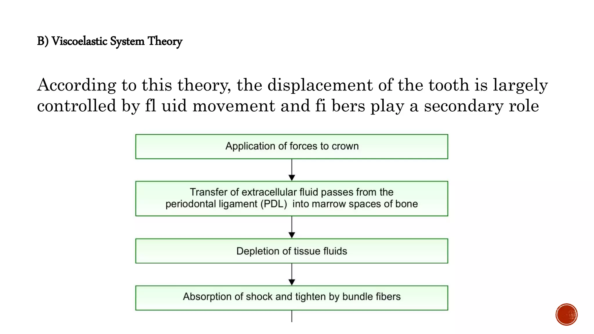 B) Viscoelastic System Theory
According to this theory, the displacement of the tooth is largely
controlled by fl uid movement and fi bers play a secondary role
 