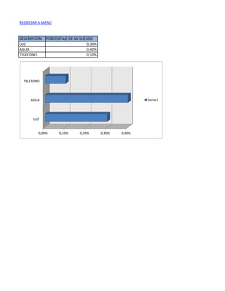 REGRESAR A MENÚ
DESCRIPCIÓN PORCENTAJE DE MI SUELDO
LUZ 0,30%
AGUA 0,40%
TELEFONO 0,10%
0,00% 0,10% 0,20% 0,30% 0,40%
LUZ
AGUA
TELEFONO
Series1