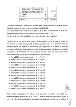 pagamento, maturati a favore di
Forza Italia, in relazione alla
transazione all'epoca sottoscritta € 115.516
2) Oneri finanziari addebitati sui c/c
bancari € 18
4) Altri € 613
----------------
TOTALE € 116.507
=========
I "Proventi straordinari" ammontano in totale ad € 50.138 in diminuzione di € 36.185
rispetto al precedente anno in cui ammontavano ad € 86.323.
Gli "Oneri straordinari" sono in totale pari ad € 11.232 in decremento di € 21.937
rispetto allo scorso esercizio in cui esponevano l'importo di€ 33.169.
Il contenuto di entrambe le suddette voci è descritto nella Nota integrativa.
Passiamo ora al commento della situazione patrimoniale. L'anno in esame mostra un
disavanzo di esercizio che, sommato al disavanzo accumulato al 31 dicembre 2019, fa
crescere l'entità del disavanzo patrimoniale che raggiunge in tal modo il secondo
ammontare più elevato dalla costituzione della nostra Associazione. Esponiamo in sintesi
l'evoluzione del Patrimonio netto indicando di seguito i saldi del disavanzo/avanzo
patrimoniale iscritti in ogni rendiconto della nostra Associazione:
► Anno 2008: avanzo patrimoniale € 1.748.786
► Anno 2009: disavanzo patrimoniale € 2.018.802
► Anno 2010: disavanzo patrimoniale € 7.965.632
► Anno 2011: disavanzo patrimoniale € 7.490.292
► Anno 2012: disavanzo patrimoniale € 3.743.422
► Anno 2013: disavanzo patrimoniale € 18.287.623
► Anno 2014: disavanzo patrimoniale € 4.196.720
► Anno 2015: disavanzo patrimoniale € 7.188.743
► Anno 2016: disavanzo patrimoniale € 7.132.442
► Anno 2017: disavanzo patrimoniale € 8.079.566
► Anno 2018: disavanzo patrimoniale € 8.380.917
► Anno 2019: disavanzo patrimoniale € 8.575.357
► Anno 2020: disavanzo patrimoniale € 8.708.522
Proseguendo l'esposizione, le attività sono composte soprattutto dai crediti che
complessivamente ammontano ad € 1.200.673, mentre la residua disponibilità liquida è
pari ad€ 1.049; le immobilizzazioni materia~; e finanziarie sono iscritte per un totale di /4
 