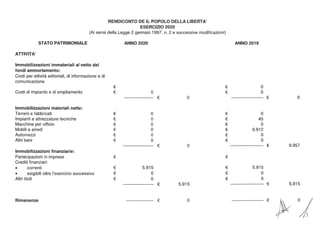 RENDICONTO DE IL POPOLO DELLA LIBERTA'
ESERCIZIO 2020
(Ai sensi della Legge 2 gennaio 1997, n. 2 e successive modificazioni)
STATO PATRIMONIALE
ATTIVITA'
Immobilizzazioni immateriali al netto dei
fondi ammortamento:
Costi per attività editoriali, di informazione e di
comunicazione
Costi di impianto e di ampliamento
Immobilizzazioni materiali nette:
Terreni e fabbricati
Impianti e attrezzature tecniche
Macchine per ufficio
Mobili e arredi
Automezzi
Altri beni
Immobilizzazioni finanziarie:
Partecipazioni in imprese
Crediti finanziari:
• correnti
• esigibili oltre l'esercizio successivo
Altri titoli
Rimanenze
€
€
€
€
€
€
€
€
€
€
€
€
ANNO 2020
o
------------- €
o
o
o
o
o
o
-- €
5.915
o
o
--------------------- €
---------------- €
o
o
5.915
o
€
€
€
€
€
€
€
€
€
€
€
€
ANNO 2019
o
o
---------------------· €
o
45
o
9.912
o
o
----------------- €
5.915
o
o
------------------· €
----------------- €
o
9.957
5.915
~
 