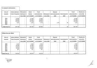 2 ) Impianti e attrezzature
Anno di Valore attribuito Alienazioni/ Valore Fondi Aliquota Fondi Residuo da
acquisto Costo d'acquisto dismissioni residuo ammortamento Eliminazioni ammortamamento Ammortamento ammortamento ammortizz.
Anno 2020 al 31/12/2020 al 31/12/2019 Anno 2020 2020 2020 al 31/12/2020 al 31/12/2020
2010 47.685 - 47.685 47.685 - - - 47.685 -
2011 136.686 - 136.686 136.686 - - - 136.686 -
2012 137.919 - 137.919 137.919 - - - 137.919 -
2013 1.815 - 1.815 1.770 - 2,5% 45 1.815 -
2020 - - - - - - - - -
-
Totale Voce 2) 324.105 - 324.105 324.060 - 45 324.105 -
3) Macchine per ufficio
Anno di Valore attribuito Alienazioni/ Valore Fondi Aliquota Fondi Residuo da
acquisto Costo d'acquisto dismissioni residuo ammortamento Eliminazioni ammortamamento Ammortamento ammortamento ammortizz.
Anno 2020 al 31/12/2020 al 31/12/2019 Anno 2020 2020 2020 al 31/12/2020 al 31/12/2020
2009 5.520 - 5.520 5.520 - - - 5.520 -
2010 45.296 - 45.296 45.296 - - - 45.296 -
2011 61 .970 - 61 .970 61 .970 ·
- - - 61 .970 -
2012 29.088 - 29.088 29.088 - - - 29.088 -
2013 641 - 641 641 - - - 641 -
2020 - - - - - - - - -
Totale Voce 3) 142.515 - 142.515 142.515 - - 142.515 -
~
4
~
 