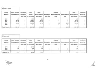4) Mobili e arredi
Anno di Valore attribuito Alienazioni/ Valore Fondi Aliquota Fondi Residuo da
acquisto Costo d'acquisto dismissioni residuo ammortamento Eliminazioni ammortamamento Ammortamento ammortamento ammortizz.
Anno 2020 al 31/12/2020 al 31/12/2019 Anno 2020 2020 2020 al 31/12/2020 al 31/12/2020
2009 4.200 - 4.200 4.200 - - - 4.200 -
2010 68.447 - 68.447 68.447 - - - 68.447 -
2011 153.462 - 153.462 153.462 - - - 153.462 -
2012 103.050 - 103.050 93.139 - 10% 9.911 103.050 -
2020 - - - - - - - - -
Totale Voce 4) 329.159 - 329.159 319.248 - 9.911 329.159 -
5) Automezzi
Anno di Valore attribuito Alienazioni/ Valore Fondi Aliquota Fondi Residuo da
acquisto Costo d'acquisto dismissioni residuo ammortamento Eliminazioni ammortamamento Ammortamento ammortamento ammortizz.
Anno 2020 al 31/12/2020 al 31/12/2019 Anno 2020 2020 2020 al 31/12/2020 al 31/12/2020
2012 3.436 - 3.436 3.436 - - - 3.436 -
2013 839 - 839 839 - - - 839 -
2020 - - - - - - - - -
Totale Voce 5) 4.275 - 4.275 4.275 - - 4.275 -
5
~ ~
 