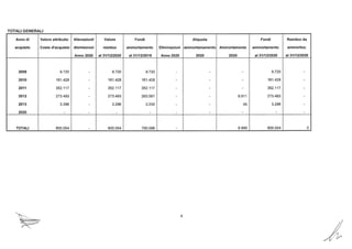 TOTALI GENERALI
Anno di Valore attribuito Alienazioni/ Valore Fondi Aliquota Fondi Residuo da
acquisto Costo d'acquisto dismissioni residuo ammortamento Eliminazioni ammortamamento Ammortamento ammortamento ammortizz.
Anno 2020 al 31/12/2020 al 31/12/2019 Anno 2020 2020 2020 al 31/12/2020 al 31/12/2020
2009 9.720 - 9.720 9.720 - - - 9.720 -
2010 161.428 - 161.428 161.428 - - - 161.428 -·
2011 352.117 - 352.117 352.117 - - - 352.117 -
2012 273.493 - 273.493 263.581 - - 9.911 273.493 -
2013 3.296 - 3.296 3.250 - - 45 3.296 -
2020 - - - - - - - - -
TOTALI 800.054 - 800.054 790.096 - 9.956 800.054 o
~
6
 