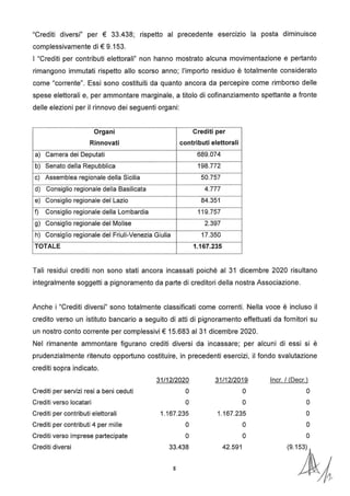 "Crediti diversi" per € 33.438; rispetto al precedente esercizio la posta diminuisce
complessivamente di€ 9.153.
I "Crediti per contributi elettorali" non hanno mostrato alcuna movimentazione e pertanto
rimangono immutati rispetto allo scorso anno; l'importo residuo è totalmente considerato
come "corrente". Essi sono costituiti da quanto ancora da percepire come rimborso delle
spese elettorali e, per ammontare marginale, a titolo di cofinanziamento spettante a fronte
delle elezioni per il rinnovo dei seguenti organi:
Organi Crediti per
Rinnovati contributi elettorali
a) Camera dei Deputati 689.074
b) Senato della Repubblica 198.772
c) Assemblea regionale della Sicilia 50.757
d) Consiglio regionale della Basilicata 4.777
e) Consiglio regionale del Lazio 84.351
f) Consiglio regionale della Lombardia 119.757
g) Consiglio regionale del Molise 2.397
h) Consiglio regionale del Friuli-Venezia Giulia 17.350
TOTALE 1.167.235
Tali residui crediti non sono stati ancora incassati poiché al 31 dicembre 2020 risultano
integralmente soggetti a pignoramento da parte di creditori della nostra Associazione.
Anche i "Crediti diversi" sono totalmente classificati come correnti. Nella voce è incluso il
credito verso un istituto bancario a seguito di atti di pignoramento effettuati da fornitori su
un nostro conto corrente per complessivi€ 15.683 al 31 dicembre 2020.
Nel rimanente ammontare figurano crediti diversi da incassare; per alcuni di essi si è
prudenzialmente ritenuto opportuno costituire, in precedenti esercizi, il fondo svalutazione
crediti sopra indicato.
Crediti per servizi resi a beni ceduti
Crediti verso locatari
Crediti per contributi elettorali
Crediti per contributi 4 per mille
Crediti verso imprese partecipate
Crediti diversi
31/12/2020
o
o
1.167.235
o
o
33.438
8
31/12/2019
o
o
1.167.235
o
o
42.591
lncr. / {Decr.)
o
o
o
o
o
 