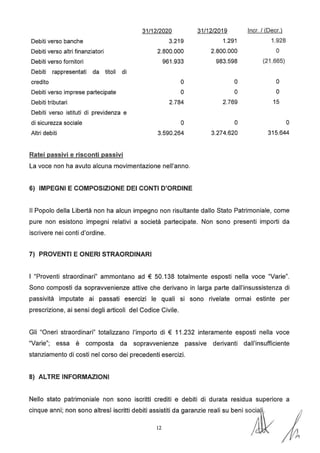 31/12/2020 31/12/2019 lncr. / (Decr.}
Debiti verso banche 3.219 1.291 1.928
Debiti verso altri finanziatori 2.800.000 2.800.000 o
Debiti verso fornitori 961.933 983.598 (21 .665)
Debiti rappresentati da titoli di
credito o o o
Debiti verso imprese partecipate o o o
Debiti tributari 2.784 2.769 15
Debiti verso istituti di previdenza e
di sicurezza sociale o o o
Altri debiti 3.590.264 3.274.620 315.644
Ratei passivi e risconti passivi
La voce non ha avuto alcuna movimentazione nell'anno.
6) IMPEGNI E COMPOSIZIONE DEI CONTI D'ORDINE
Il Popolo della Libertà non ha alcun impegno non risultante dallo Stato Patrimoniale, come
pure non esistono impegni relativi a società partecipate. Non sono presenti importi da
iscrivere nei conti d'ordine.
7) PROVENTI E ONERI STRAORDINARI
I "Proventi straordinari" ammontano ad € 50.138 totalmente esposti nella voce "Varie".
Sono composti da sopravvenienze attive che derivano in larga parte dall'insussistenza di
passività imputate ai passati esercizi le quali si sono rivelate ormai estinte per
prescrizione, ai sensi degli articoli del Codice Civile.
Gli "Oneri straordinari" totalizzano l'importo di € 11.232 interamente esposti nella voce
"Varie"; essa è composta da sopravvenienze passive derivanti dall'insufficiente
stanziamento di costi nel corso dei precedenti esercizi.
8) ALTRE INFORMAZIONI
Nello stato patrimoniale non sono iscritti crediti e debiti di durata residua superiore a
cinque anni; non sono altresì iscritti debiti as~:slili da garanzie reali su beni so~ j,
 