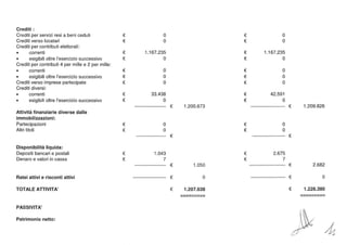 Crediti:
Crediti per servizi resi a beni ceduti
Crediti verso locatari
Crediti per contributi elettorali:
• correnti
• esigibili oltre l'esercizio successivo
Crediti per contributi 4 per mille e 2 per mille:
• correnti
• esigibili oltre l'esercizio successivo
Crediti verso imprese partecipate
Crediti diversi:
• correnti
• esigibili oltre l'esercizio successivo
Attività finanziarie diverse dalle
immobilizzazioni:
Partecipazioni
Altri titoli
Disponibilità liquida:
Depositi bancari e postali
Denaro e valori in cassa
Ratei attivi e risconti attivi
TOTALE ATTIVITA'
PASSIVITA'
Patrimonio netto:
€
€
€
€
€
€
€
€
€
€
€
€
€
o
o
1.167.235
o
o
o
o
33.438
o
------------------- €
o
o
------------------- €
1.043
7
----- €
-------------------- €
€
1.200.673
1.050
o
1.207.638
---------
---------
€
€
€
€
€
€
€
€
€
€
€
€
€
---·
--
o
o
1.167.235
o
o
o
o
42.591
o
------ €
o
o
------------------- €
2.675
7
---------------- €
- - ---- €
€
1.209.826
2.682
o
1.228.380
---
--
---
--
---
---
-----
---
/4
 