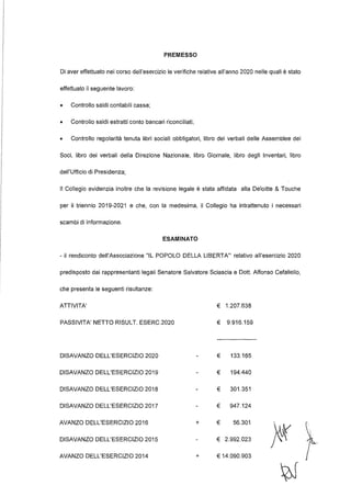 PREMESSO
Di aver effettuato nel corso dell'esercizio le verifiche relative all'anno 2020 nelle quali è stato
effettuato il seguente lavoro:
• Controllo saldi contabili cassa;
• Controllo saldi estratti conto bancari riconciliati;
• Controllo regolarità tenuta libri sociali obbligatori, libro dei verbali delle Assemblee dei
Soci, libro dei verbali della Direzione Nazionale, libro Giornale, libro degli Inventari, libro
dell'Ufficio di Presidenza;
Il Collegio evidenzia inoltre che la revisione legale è stata affidata alla Deloitte & Touche
per il triennio 2019-2021 e che, con la medesima, il Collegio ha intrattenuto i necessari
scambi di informazione.
ESAMINATO
- il rendiconto dell'Associazione "IL POPOLO DELLA LIBERTA"' relativo all'esercizio 2020
predisposto dai rappresentanti legali Senatore Salvatore Sciascia e Doti. Alfonso Cefaliello,
che presenta le seguenti risultanze:
ATTIVITA'
PASSIVITA' NETTO RISULT. ESERC.2020
DISAVANZO DELL'ESERCIZIO 2020
DISAVANZO DELL'ESERCIZIO 2019
DISAVANZO DELL'ESERCIZIO 2018
DISAVANZO DELL'ESERCIZIO 2017
AVANZO DELL'ESERCIZIO 2016 +
DISAVANZO DELL'ESERCIZIO 2015
AVANZO DELL'ESERCIZIO 2014 +
€ 1.207.638
€ 9.916.159
€ 133.165
€ 194.440
€ 301.351
€ 947.124
€ 56.301
€ 2.992.023
€ 14.090.903
XK
 