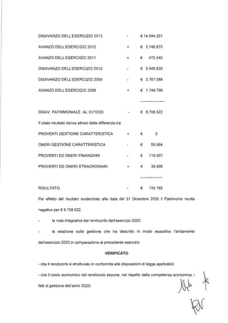 DISAVANZO DELL'ESERCIZIO 2013
AVANZO DELL'ESERCIZIO 2012
AVANZO DELL'ESERCIZIO 2011
DISAVANZO DELL'ESERCIZIO 2010
DISAVANZO DELL'ESERCIZIO 2009
AVANZO DELL'ESERCIZIO 2008
DISAV. PATRIMONIALE AL 31/12/20
Il citato risultato deriva altresì dalla differenza tra
PROVENTI GESTIONE CARATTERISTICA
ONERI GESTIONE CARATTERISTICA
PROVENTI ED ONERI FINANZIARI
PROVENTI ED ONERI STRAORDINARI
RISULTATO
+
+
+
+
+
€ 14.544.201
€ 3.746.870
€ 475.340
€ 5.946.830
€ 3.767.588
€ 1.748.786
€ 8.708.522
€ o
€ 55.564
€ 116.507
€ 38.906
€ 133.165
Per effetto del risultato evidenziato alla data del 31 Dicembre 2020 il Patrimonio risulta
negativo per€ 8.708.522.
la nota integrativa del rendiconto dell'esercizio 2020;
la relazione sulla gestione che ha descritto in modo esaustivo l'andamento
dell'esercizio 2020 in comparazione al precedente esercizio
VERIFICATO
- che il rendiconto è strutturato in conformità alle disposizioni di legge applicabili;
- che il conto economico del rendiconto espone, nel rispetto della competenza economica, i
fatti di gestione dell'anno 2020;
À~
~
 