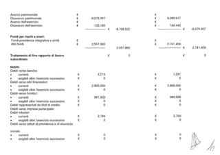 Avanzo patrimoniale € €
Disavanzo patrimoniale € -8.575.357 € - 8.380.917
Avanzo dell'esercizio € €
Disavanzo dell'esercizio € -133.165 € - 194.440
------------------- € -8.708.522 --- € -8.575.357
Fondi per rischi e oneri:
Fondi previdenza integrativa e simili € €
Altri fondi € 2.557.960 € 2.741.459
-------------- 2.557.960 ---------------- € 2.741.459
Trattamento di fine rapporto di lavoro € o € o
subordinato
Debiti:
Debiti verso banche:
• correnti € 3.219 € 1.291
• esigibili oltre l'esercizio successivo € o € o
Debiti verso altri finanziatori:
• correnti € 2.800.000 € 2.800.000
• esigibili oltre l'esercizio successivo € o € o
Debiti verso fornitori:
• correnti € 961.933 € 983.598
• esigibili oltre l'esercizio successivo € o € o
Debiti rappresentati da titoli di credito € o € o
Debiti verso imprese partecipate:
Debiti tributari:
• correnti € 2.784 € 2.769
• esigibili oltre l'esercizio successivo € o € o
Debiti verso istituti di previdenza e di sicurezza
sociale
• correnti € o € o
• esigibili oltre l'esercizio successivo € o € o I   .
j
 
