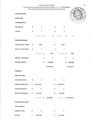 IL POPOLO DELLA L/BERTA' 7
con sede in Ramo, Piazzo di Son Lorenzo in Lucina n. 4 - C.F. 97501880583 ··r~
Libro dei verbali delle Assemblee della Direzione Nazionale ~,~t.2-.:~0
<>/4 ~1,,·-J.,.,,
/, i,J!,~,
s1 t·"·;,r,'I -
(- ·• Mr ~,
Attività finanziarie 1.,,1; ! ..... ,/
'''"'~"'
I l;ì ·-)i ·-;,- ~•
i. t,;;:•f/ , ;~ :;:,·
diverse dalle °'- ·~-. -~~--·'J,.~t'ii. ttl;:
' _,._, ~---·,:~ ~ t.-l~'i!JJ'i- ~'
~.~~~~:·:.N,i;,p~~~~~;~t-·:;:,
'"'-- ~· ✓
immobilizzazioni: ~ -"..""" ~~ ,•..••
Partecipazioni € o € o
Altri titoli € o € o
€ o € o
Disponibilità liquida:
Depositi bancari e postali € 1.043 € 2.675
Denaro e valori in cassa € 7 € 7
€ 1.050 € 2.682
Ratei att. e risconti att. € o € o
TOTALE ATTIVITA' € 1.207.638 € 1.228.380
======== --------
--------
PASSIVITA'
Patrimonio netto:
Avanzo patrimoniale € o € o
Disavanzo patrimoniale € (8.575.357) € (8,380.917)
Avanzo dell'esercizio € o € o
Disavanzo dell'esercizio € (133.165) € (194.440)
€ (8.708.522) € (8,575.357)
Fondi per rischi e oneri:
Fondi previdenza
integrativa e simili € o € o
Altri fondi € 2.557.960 € 2.741.459
 