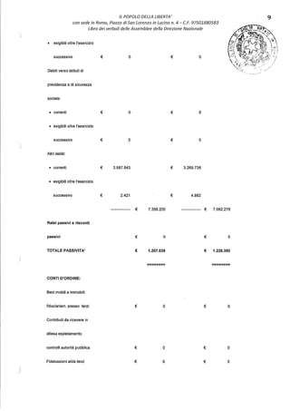 IL POPOLO DELLA LIBERTA'
con sede in Roma, Piazza di San Lorenzo in Lucina n. 4 - C.F. 97501880583
Libro dei verbali delle Assemblee della Direzione Nazionale
• esigibili oltre l'esercizio
successivo € o € o
Debiti verso istituti di
previdenza e di sicurezza
sociale:
• correnti € o € o
• esigibili oltre l'esercizio
successivo € o € o
Altri debiti:
• correnti € 3.587.843 € 3.269.738
• esigibili oltre l'esercizio
successivo € 2.421 € 4.882
€ 7.358.200 € 7.062.278
Ratei passivi e risconti
passivi € o € o
TOTALE PASSIVITA' € 1.207.638 € 1.228.380
======== ========
CONTI D'ORDINE:
Beni mobili e immobili
fiduciariam. presso terzi € o € o
Contributi da ricevere in
attesa espletamento
controlli autorità pubblica € o € o
Fideiussioni a/da terzi € o € o
9
 