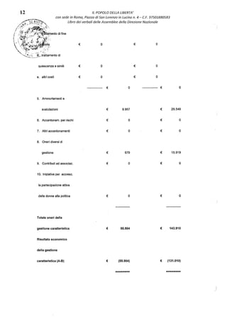 12 IL POPOLO DELLA LIBERTA'
con sede in Ramo, Piazza di San Lorenzo in Lucina n. 4 - C.F. 97501880583
Libro dei verbali delle Assemblee della Direzione Nazionale
€ o € o
quiescenza e simili € o € o
e. altri costi € o € o
€ o € o
5. Ammortamenti e
svalutazioni € 9.957 € 29.549
6. Accantonam. per rischi € o € o
7. Altri accantonamenti € o € o
8. Oneri diversi di
gestione € 679 € 15.919
9. Contributi ad associaz. € o € o
1O. Iniziative per accresc.
la partecipazione attiva
delle donne alla politica € o € o
Totale oneri della
gestione caratteristica € 55.564 € 143.910
Risultato economico
della gestione
caratteristica (A~B) € (55.564) € (131.010)
======== ========
 