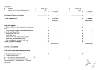 Altri debiti:
• correnti
• esigibili oltre l'esercizio successivo
Ratei passivi e risconti passivi
TOTALE PASSIVITA'
CONTI D'ORDINE:
Beni mobili e immobili fiduciariamente presso
terzi
Contributi da ricevere in attesa espletamento
controlli autorità pubblica
Fideiussioni a/da terzi
Avalli a/da terzi
Fideiussioni a/da imprese partecipate
Avalli a/da imprese partecipate
Garanzie (pegni, ipoteche) a/da terzi
TOTALE CONTI D'ORDINE
CONTO ECONOMICO
A) Proventi della gestione caratteristica
1. Quote associative annuali
2. Contributi dello Stato:
a. per rimborso spese elettorali
b. contributo annuale derivante dalla
destinazione del 4 per mille e del 2 per mille
dell'IRPEF
€
€
€
3.587.843
2.421
-------------- €
- ------------- €
€
€
€
€
€
€
€
€
€
€
7.358.200
o
1.207.638
==-
===~==
---------
---------
€
€
€
€
3.269.738
4.882
------------------ €
·---- --- €
€
€
€
€
€
€
€
€
€
€
7.062.278
o
1.228.380
---------
---------
---------
---------
>
 