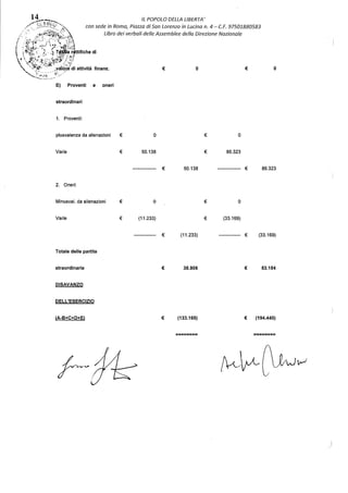 IL POPOLO DELLA LIBERTA'
con sede in Roma, Piazza di Son Lorenzo in Lucina n. 4 - C.F. 97501880583
Libro dei verbali delle Assemblee della Direzione Nazionale
€ o € o
E) Proventi • oneri
straordinari
1. Proventi:
plusvalenza da alienazioni € o € o
Varie € 50.138 € 86.323
€ 50.138 € 86.323
2. Oneri:
Minusval. da alienazioni € o € o
Varie € (11.233) € (33.169)
€ (11.233) € (33.169)
Totale delle partite
straordinarie € 38.906 € 53.154
DISAVANZO
DELL'ESERCIZIO
(A-B+C+D+El € (133.165) € (194.440)
======== ========
 
