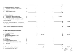 ----------------- € --- €
-
3. Contributi provenienti dall'estero:
a. da partiti o movimenti politici esteri o € - €
internazionali
b. da altri soggetti esteri € - €
€ - -----------------------· €
-
4. Altre contribuzioni:
a. contribuzioni da persone fisiche € - € 12.900
b. contribuzioni da persone giuridiche € €
b-bis. contribuzioni da associazioni, partiti e €
movimenti politici
----------------------- € - ----- ------ € 12.900
5. Proventi da attività editoriali, manifestazioni, € €
altre attività
Totale proventi della gestione caratteristica € - € 12.900
--------- ---------
--------- ---------
B) Oneri della gestione caratteristica
1. Per acquisti di beni € - €
2. Per servizi € 44.928 € 98.442
3. Per godimento di beni di terzi € €
4. Per il personale:
a. stipendi € €
b. oneri sociali € €
c. trattamento di fine rapporto € €
d. trattamento di quiescenza e simili € €
e. altri costi € €
€-- ----------------- €
-
5. Ammortamenti e svalutazioni € 9.957
:,;-54/4
6. Accantonamenti per rischi €
 