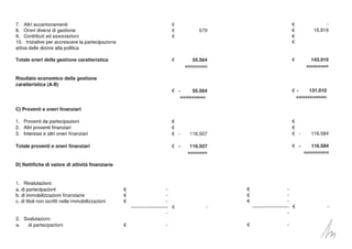 7. Altri accantonamenti
8. Oneri diversi di gestione
9. Contributi ad associazioni
1O. Iniziative per accrescere la partecipazione
attiva delle donne alla politica
Totale oneri della gestione caratteristica
Risultato economico della gestione
caratteristica (A-B)
C) Proventi e oneri finanziari
1. Proventi da partecipazioni
2. Altri proventi finanziari
3. Interessi e altri oneri finanziari
Totale proventi e oneri finanziari
O) Rettifiche di valore di attività finanziarie
1. Rivalutazioni:
a. di partecipazioni
b. di immobilizzazioni finanziarie
c. di titoli non iscritti nelle immobilizzazioni
2. Svalutazioni:
a. di partecipazioni
€
€
€
€
€
€
€
€
€ -
€
€
€ -
€ -
€
679
55.564
---
-----
---
--
-------
55.564
---------
---------
116.507
116.507
-------
-------
€
€
€
€
€
€ 15.919
€
€
€ 143.910
--------
--------
€ - 131.010
-----------
-----------
€
€
€ - 116.584
€ - 116.584
---
--
------
---------
----- ------------- €
 